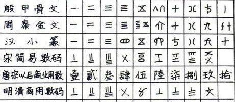 中國古代數字|汉字数字